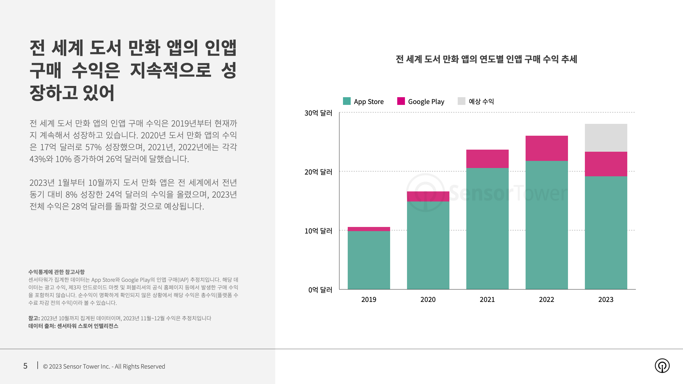 -KR- State of Manga Apps 2023 Report(pg5)