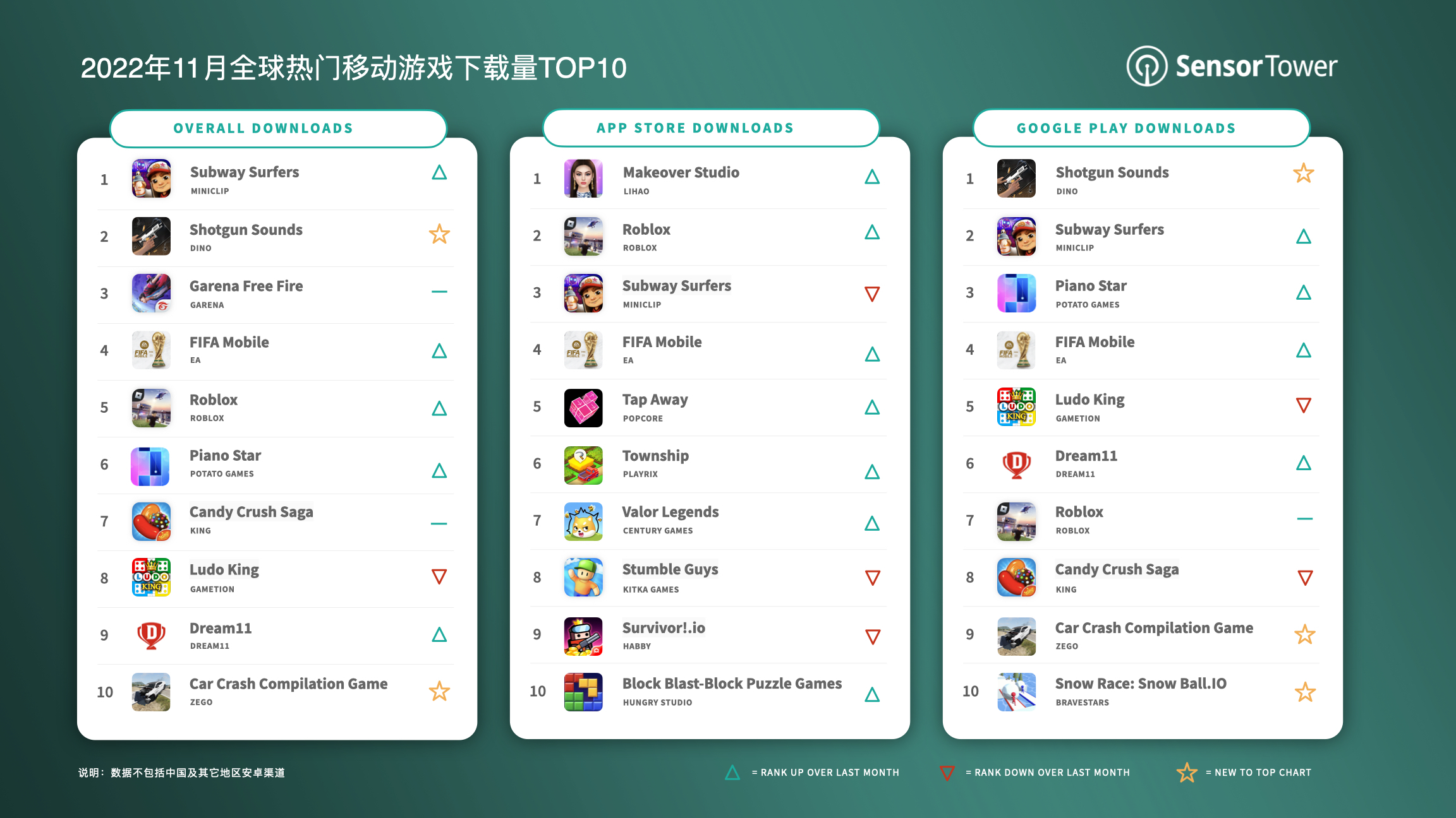 -CN- Top Mobile Games Worldwide for November 2022 by Downloads v3