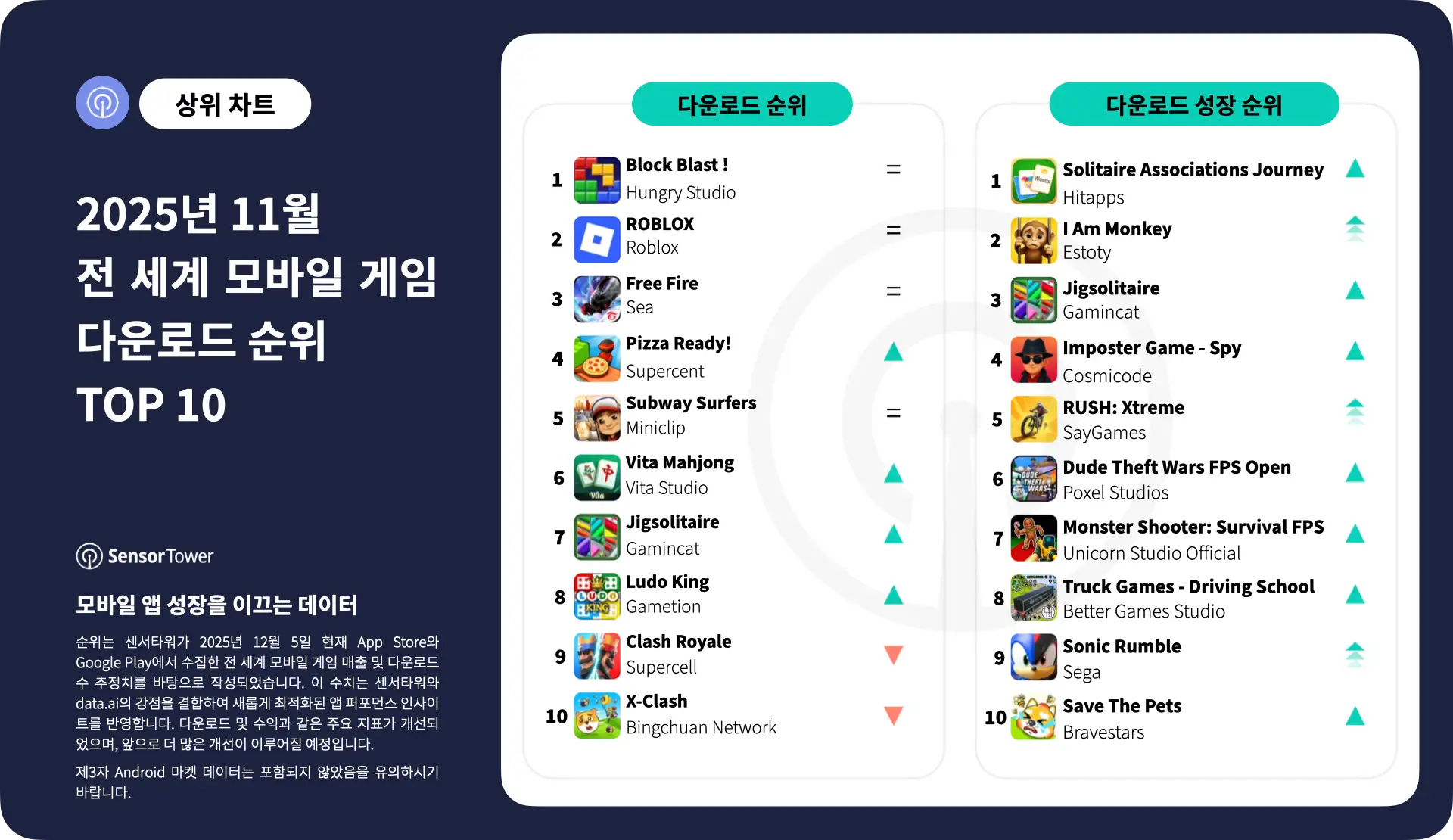 -KR-Top Mobile Games Worldwide for November 2025 by Downloads