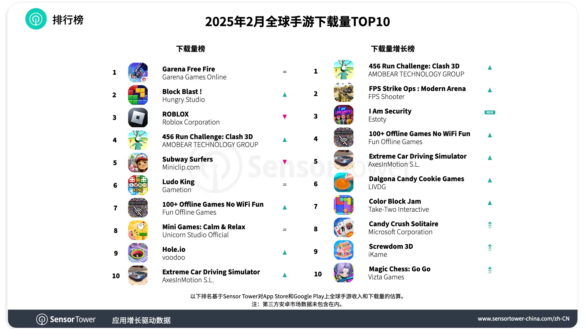 -CN-Top Mobile Games Worldwide for February 2025 by Downloads