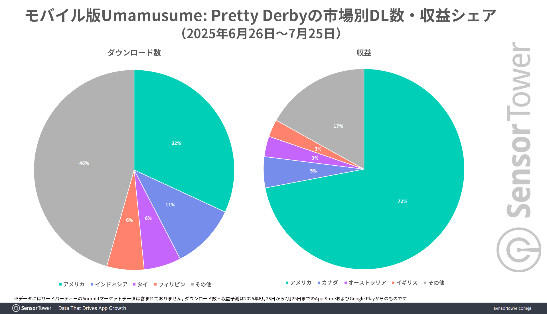 Mobile PrettyDerby-DLs-Revenue-share-by-market