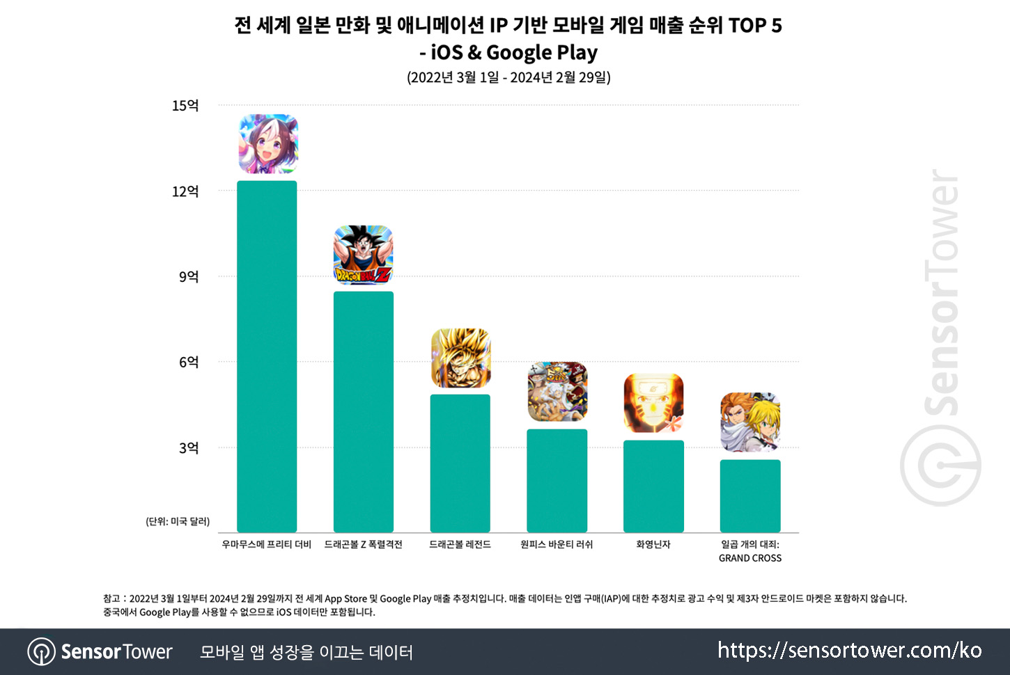 Seven Deadly Sins_Chart 3