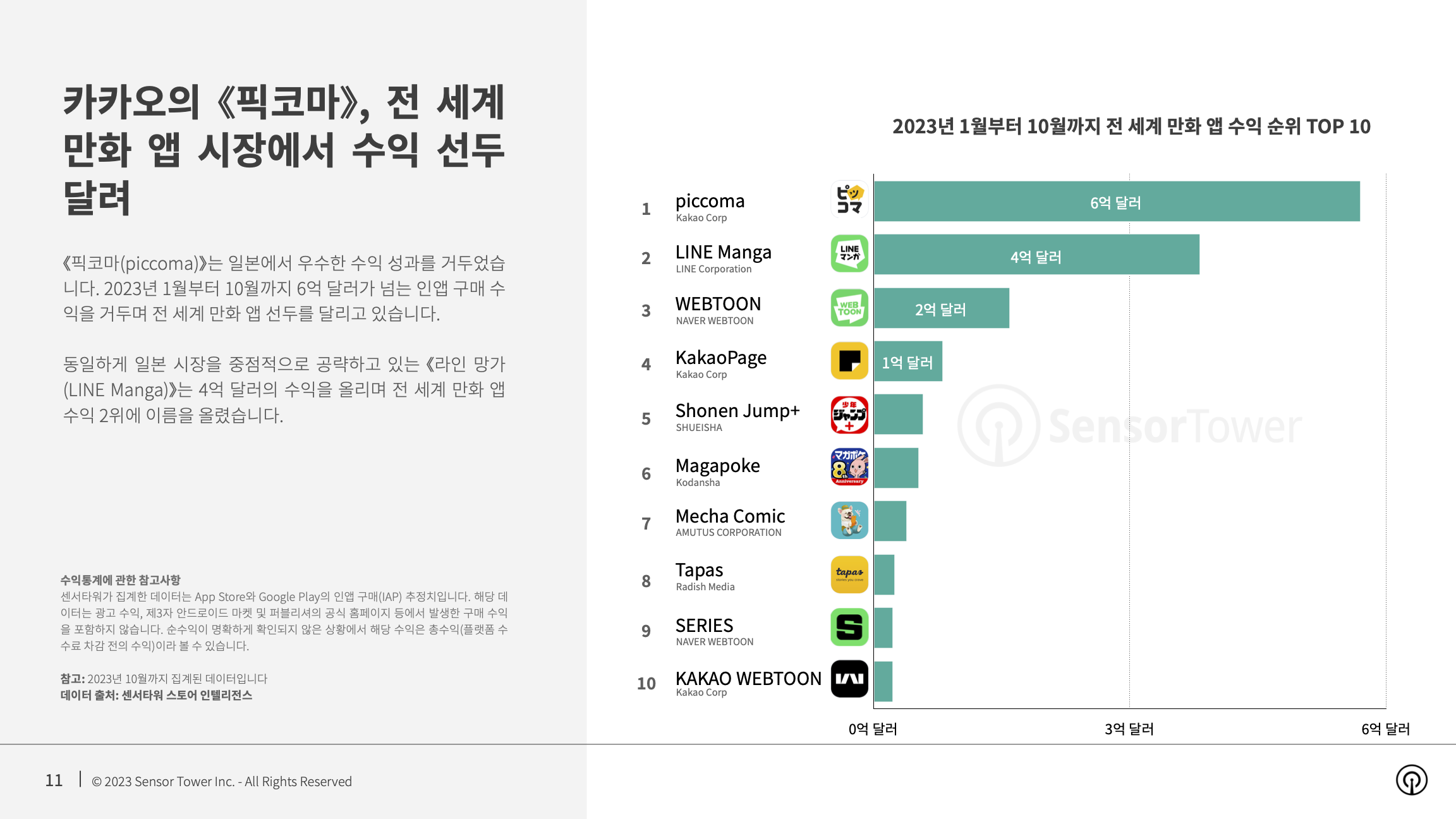 -KR- State of Manga Apps 2023 Report(pg11)