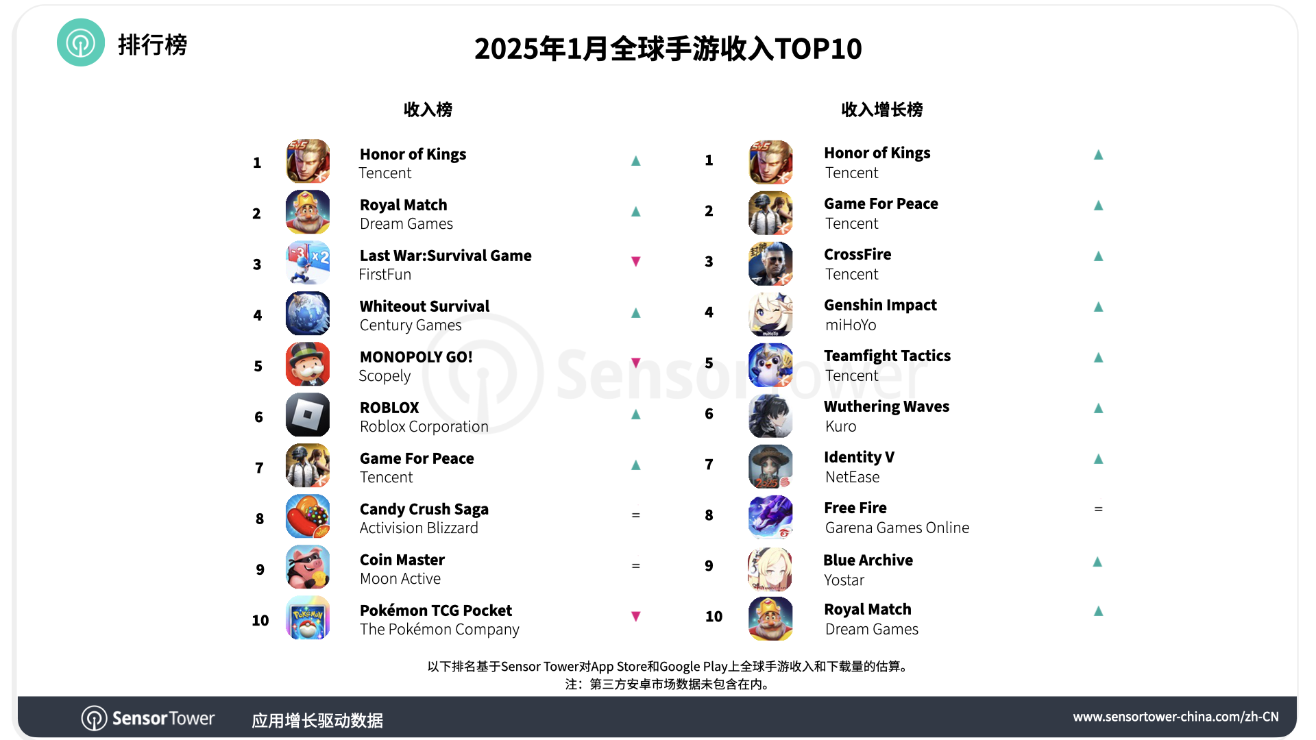 -CN-Top Grossing Mobile Games Worldwide for January 2025