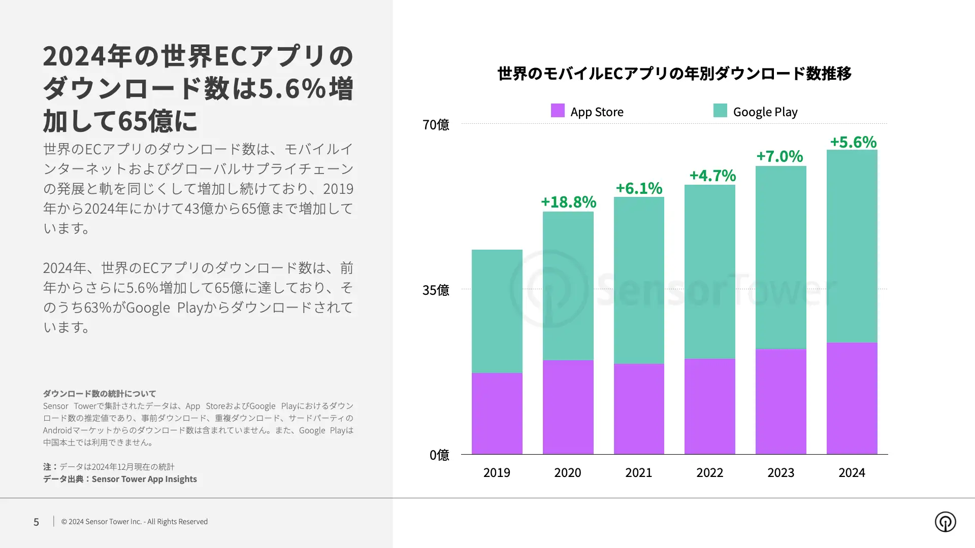 -JP- Ecommerce Brands Spending and Performance in Shopping Season 2024 Report(pg5)
