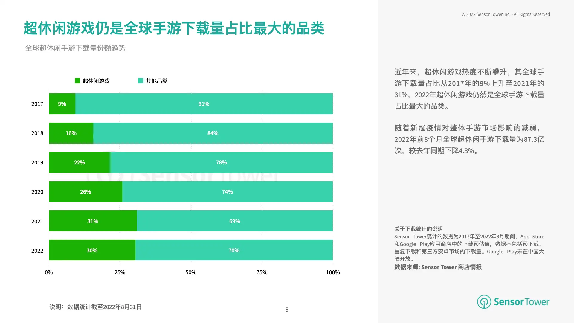 2022年超休闲手游市场洞察(pg5)