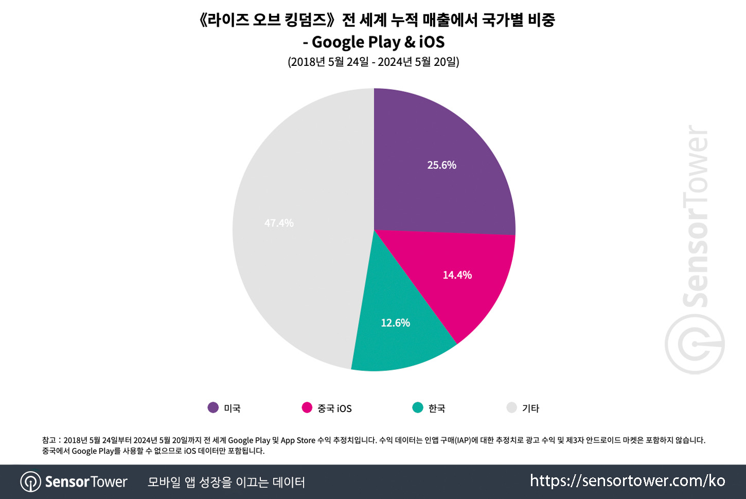 Rise of Kingdoms_Chart 1