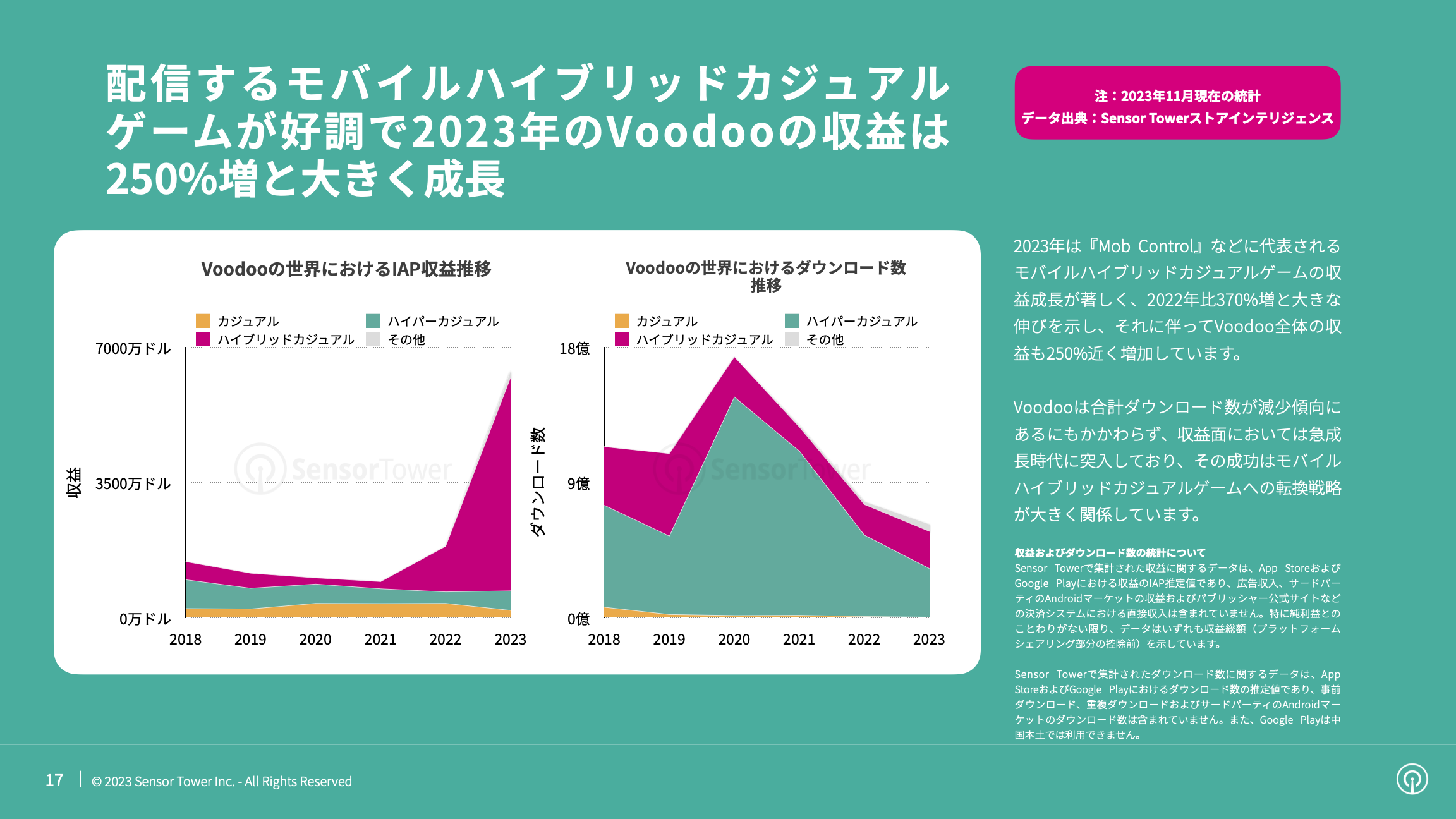 -JP- State of Hybridcasual Mobile Games 2023 Report(pg17)