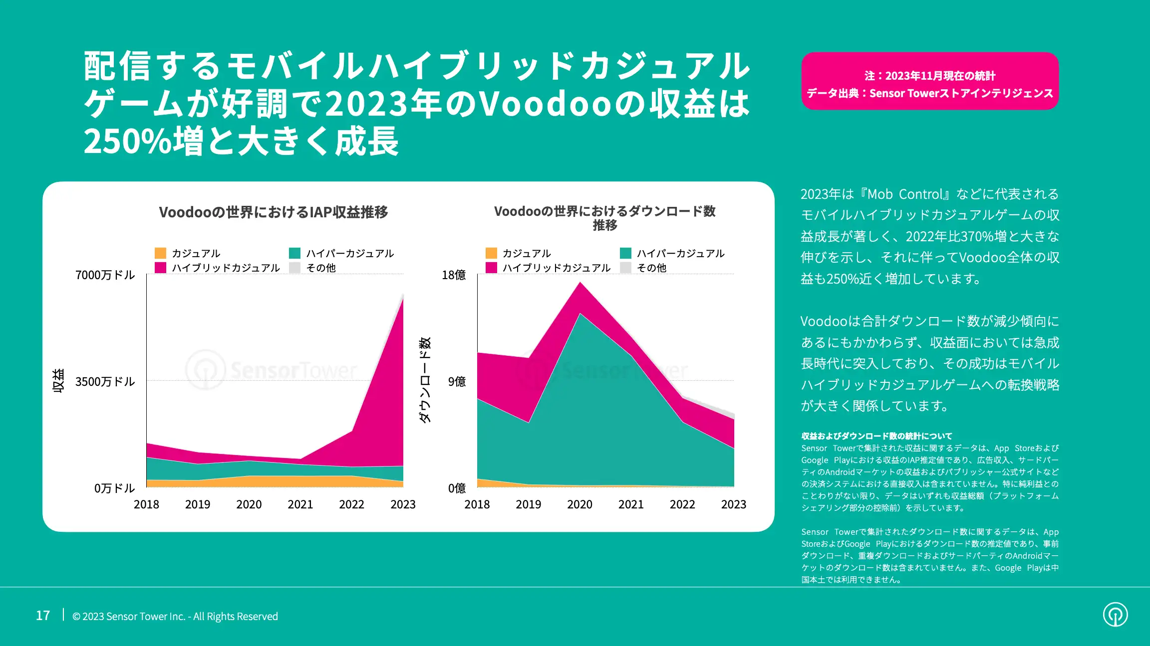 -JP- State of Hybridcasual Mobile Games 2023 Report(pg17)