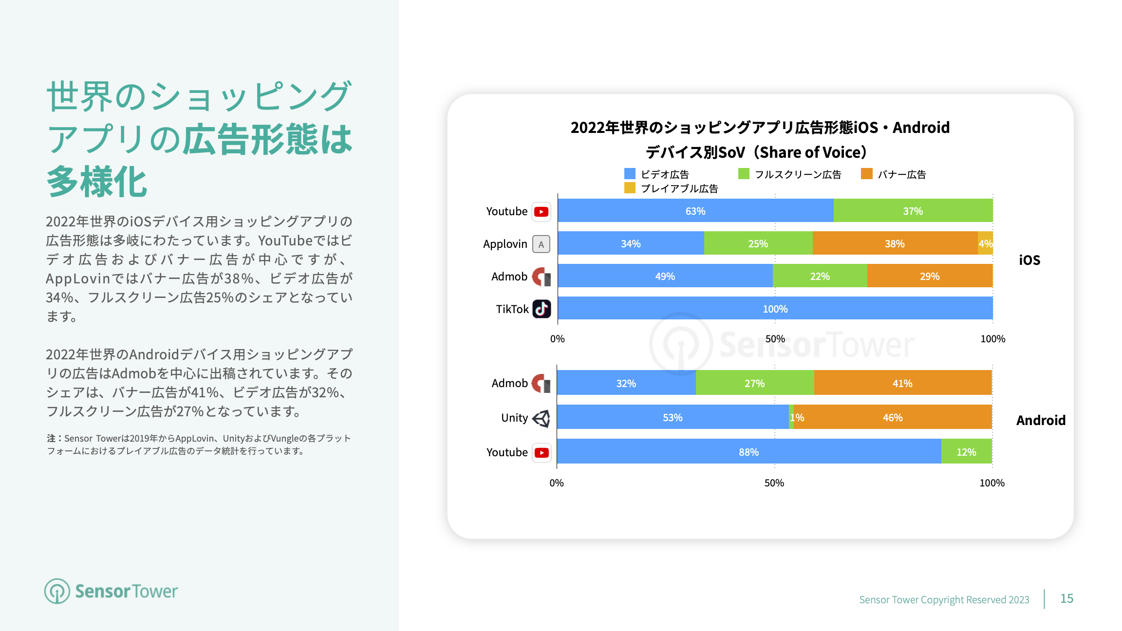 -JP- State of Shopping Apps 2023 Report(pg15)