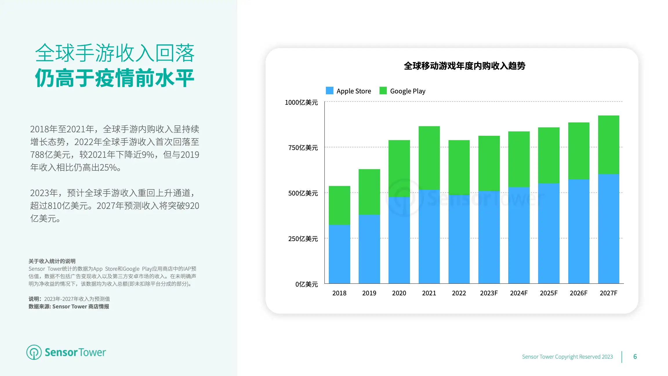 2023年全球移动游戏市场展望(pg6)