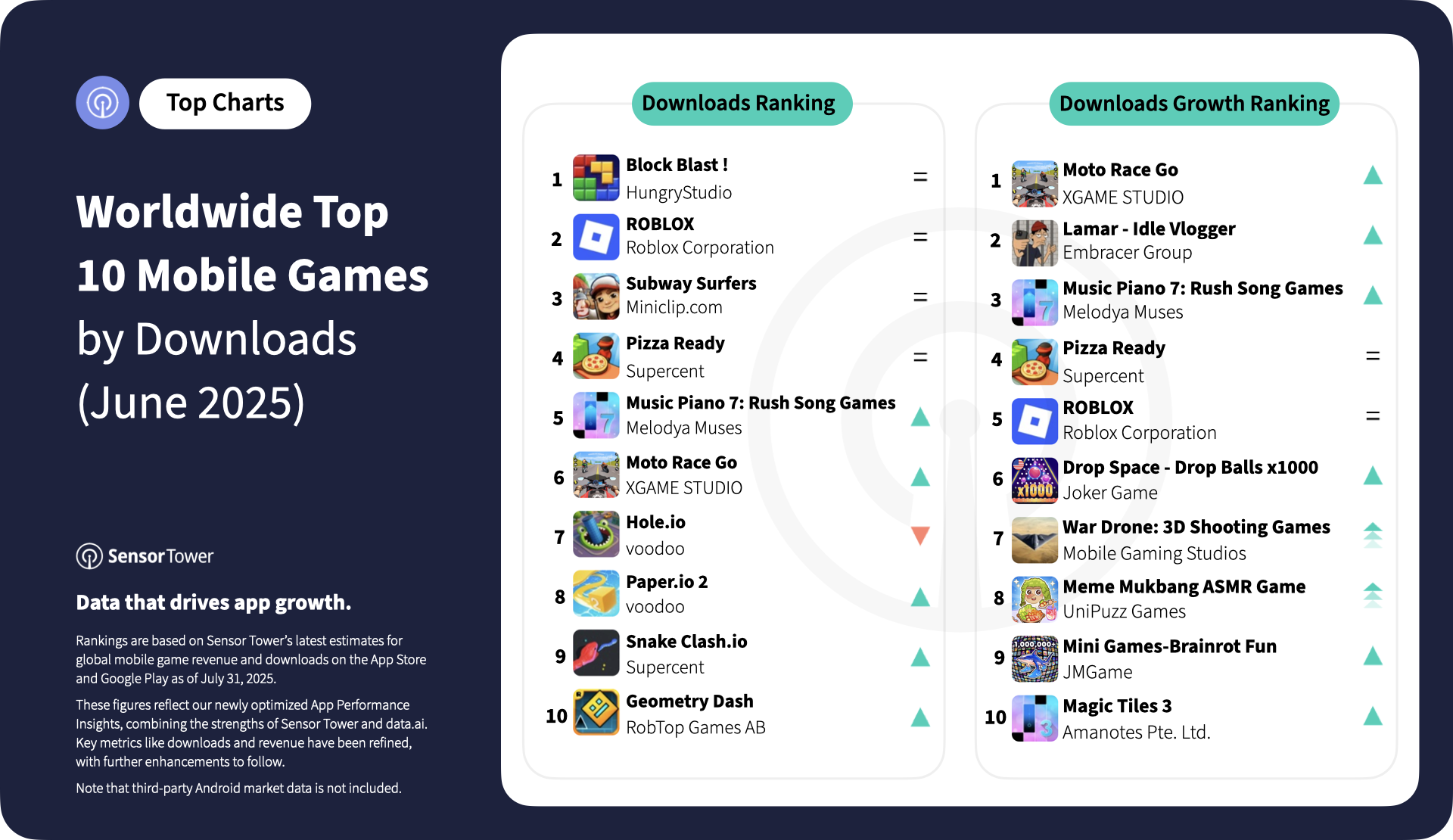 2025-june-worldwide-top-10-mobile-games-downloads