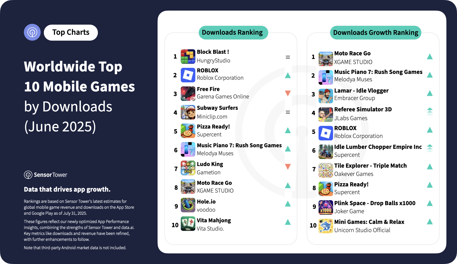 2025-june-worldwide-top-10-mobile-games-downloads