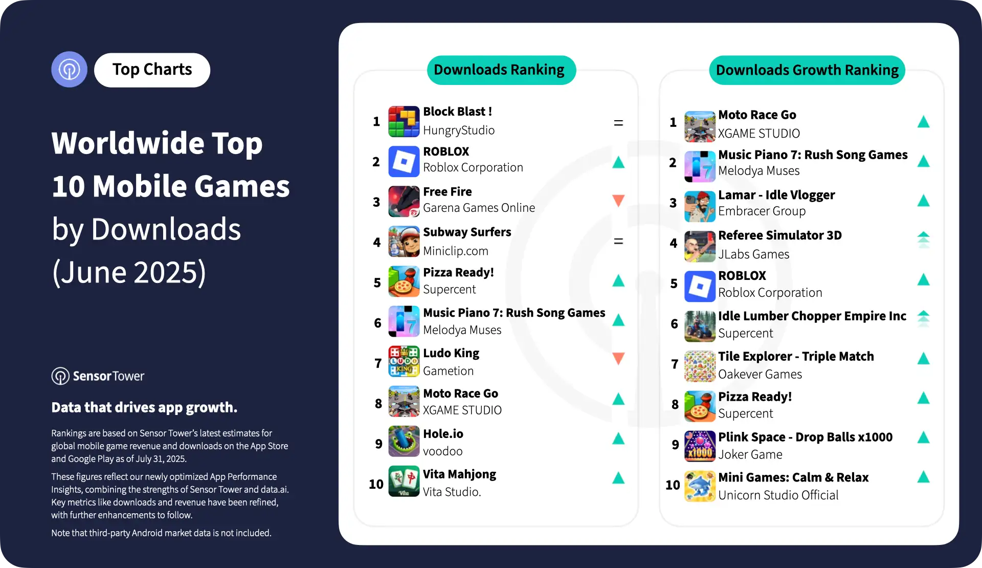 2025-june-worldwide-top-10-mobile-games-downloads