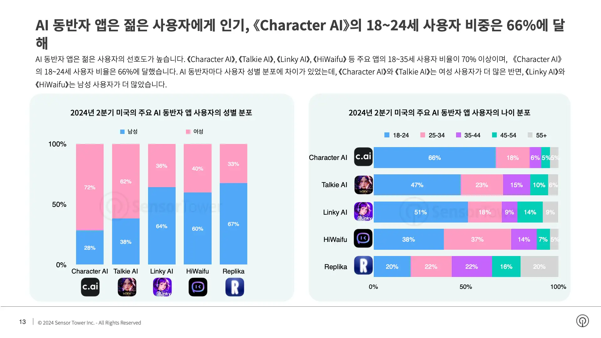 -KR- State of AI Apps 2024 Report(pg13)
