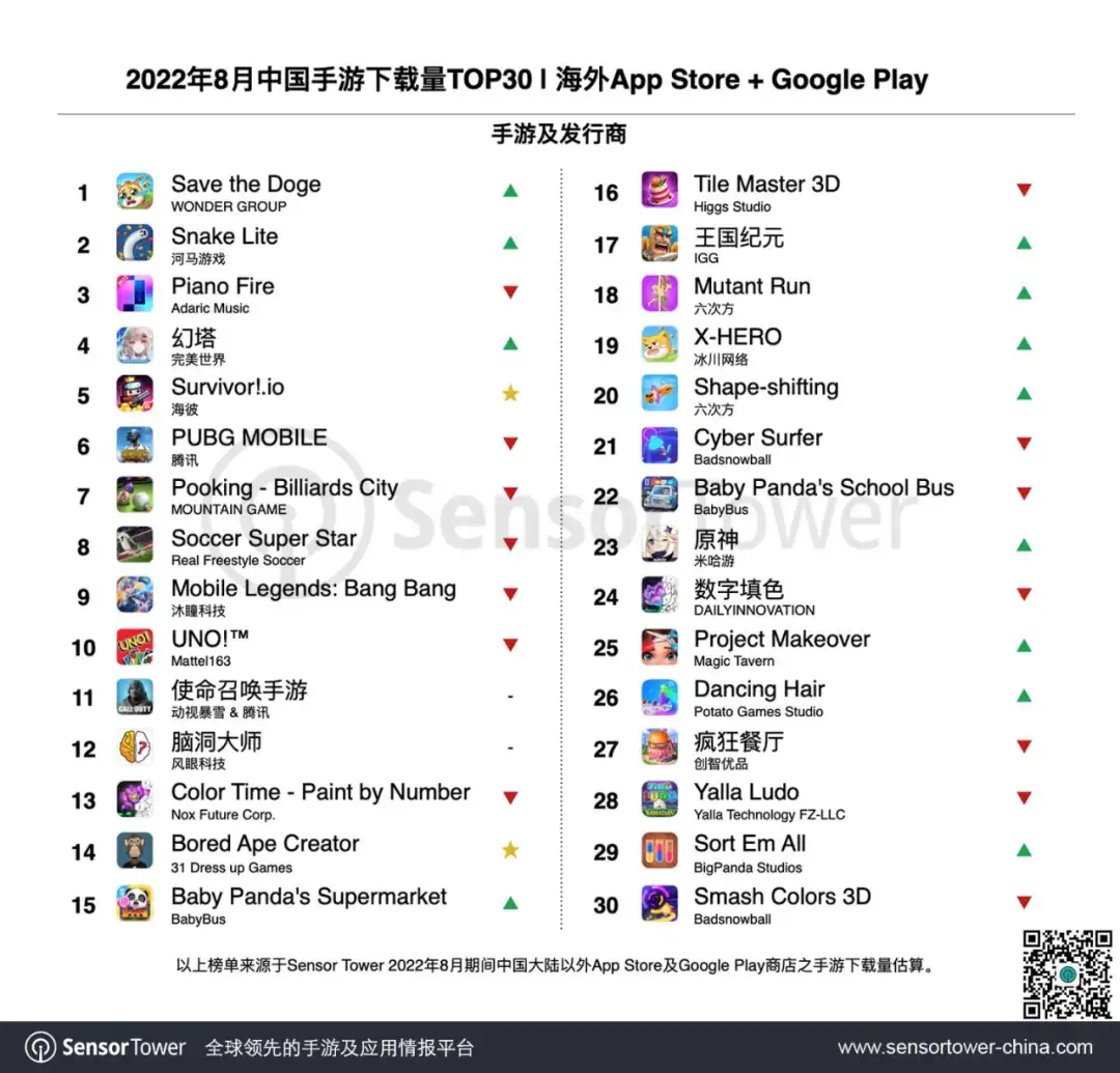 2022年8月成功出海的中国手游-chart-3