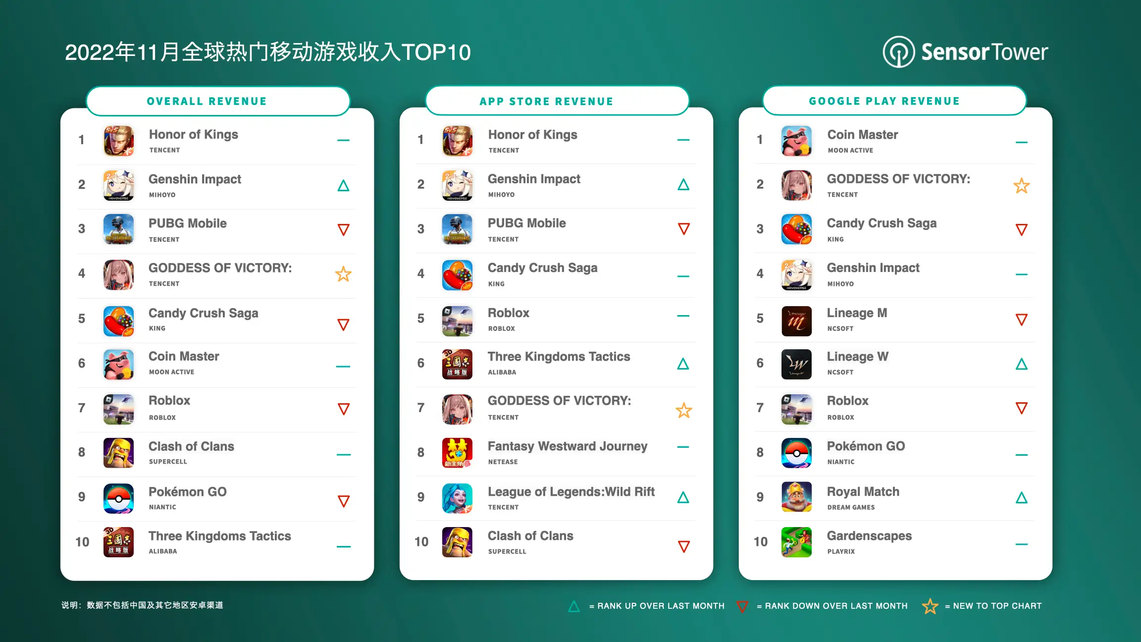 -CN- Top Grossing Mobile Games Worldwide for November 2022