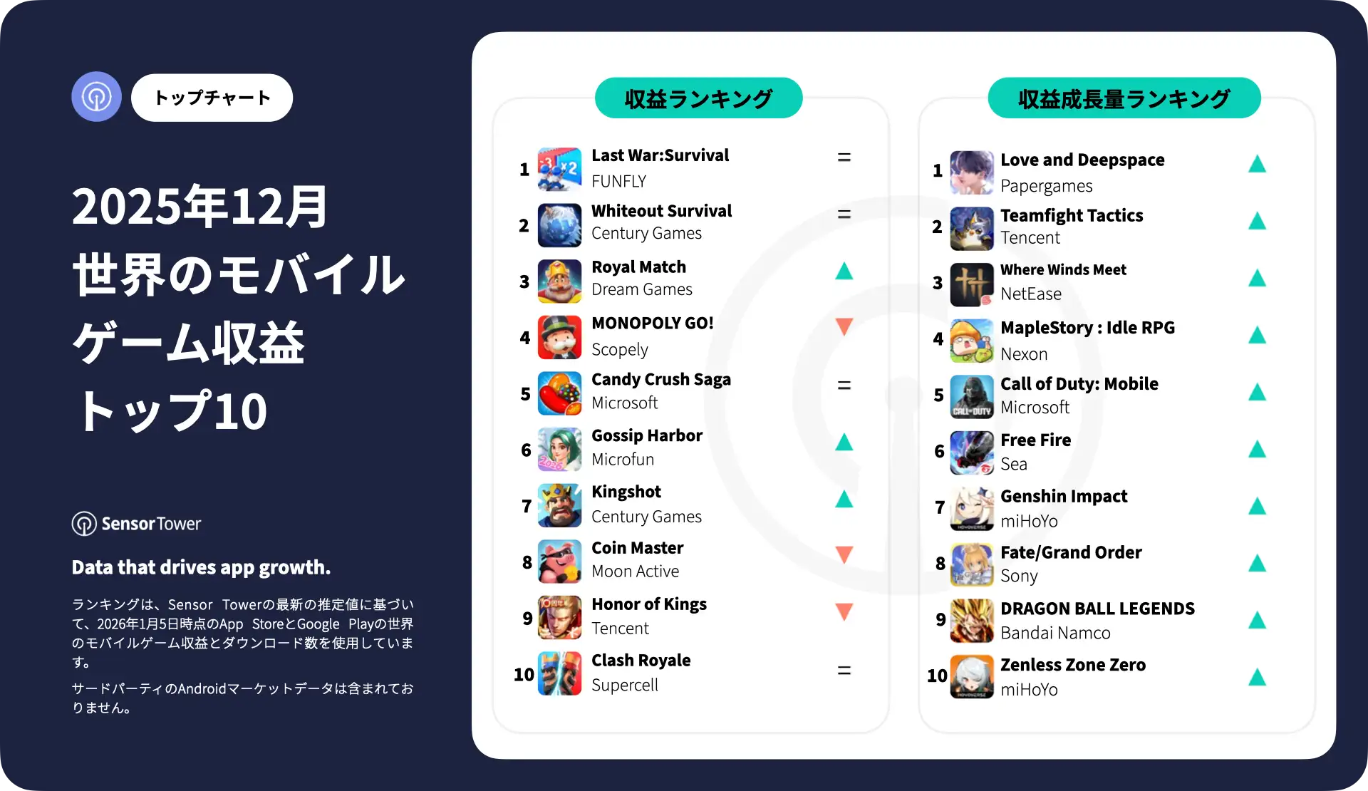 -JP- Top Grossing Mobile Games Worldwide for December 2025