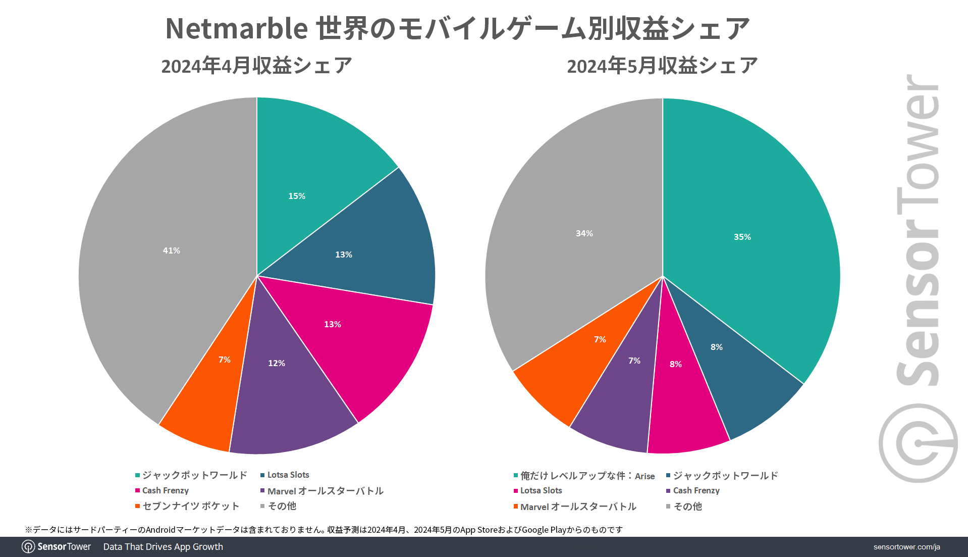 Revenue-Share-by-game-in-global Netmarble