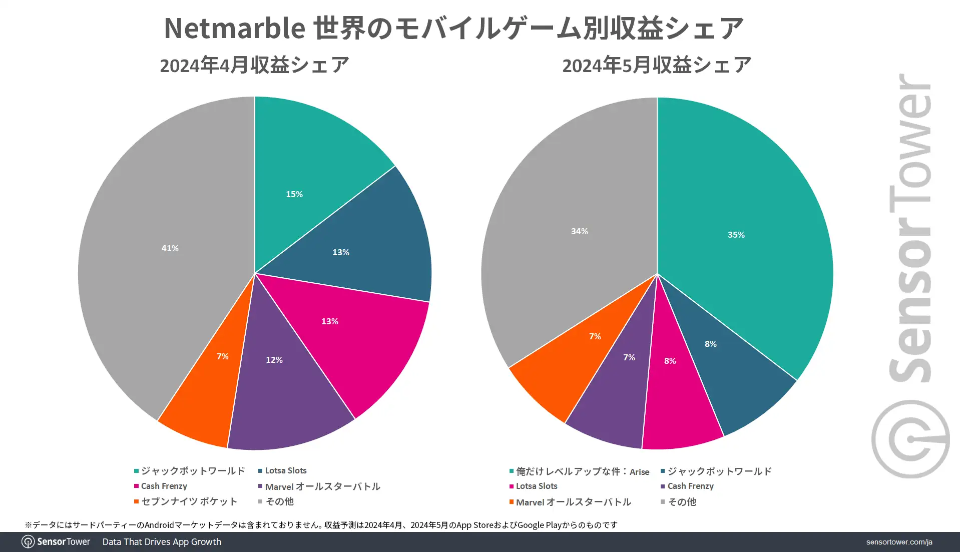 Revenue-Share-by-game-in-global Netmarble