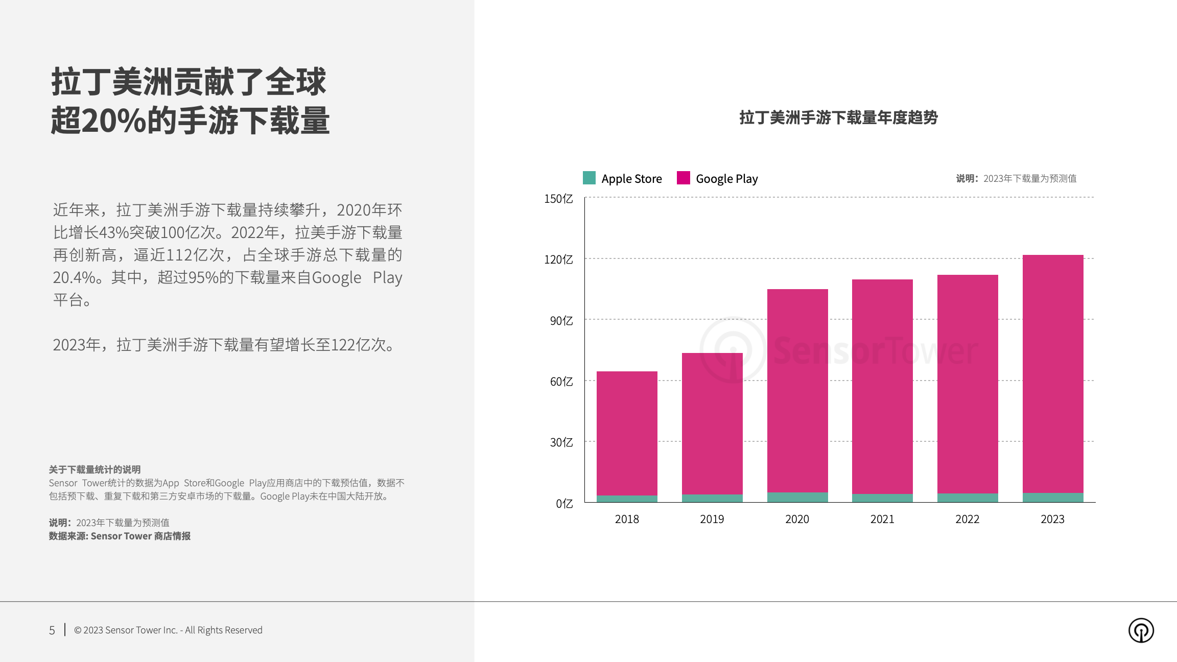 2023年拉丁美洲手游市场洞察(pg5)