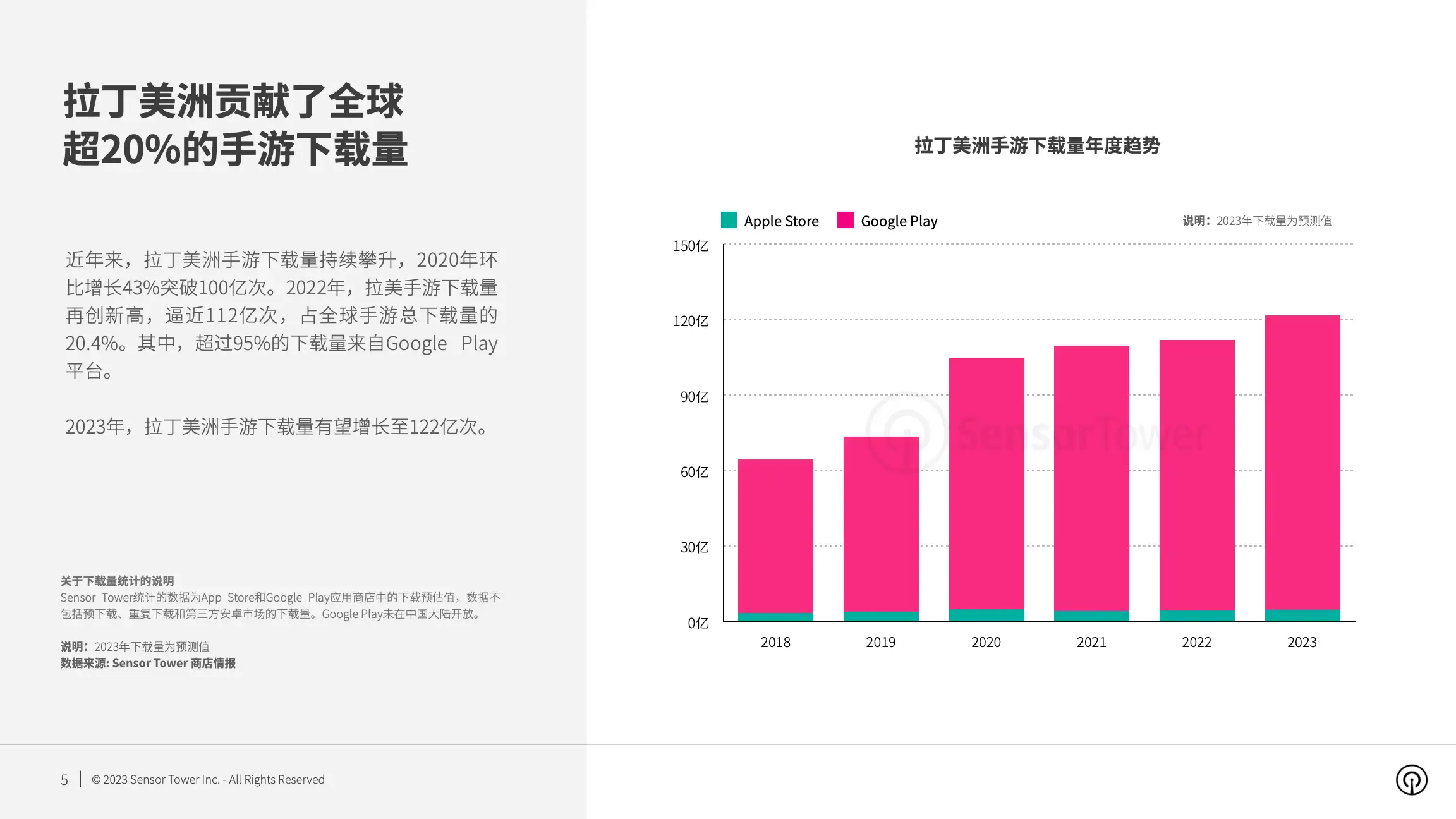 2023年拉丁美洲手游市场洞察(pg5)