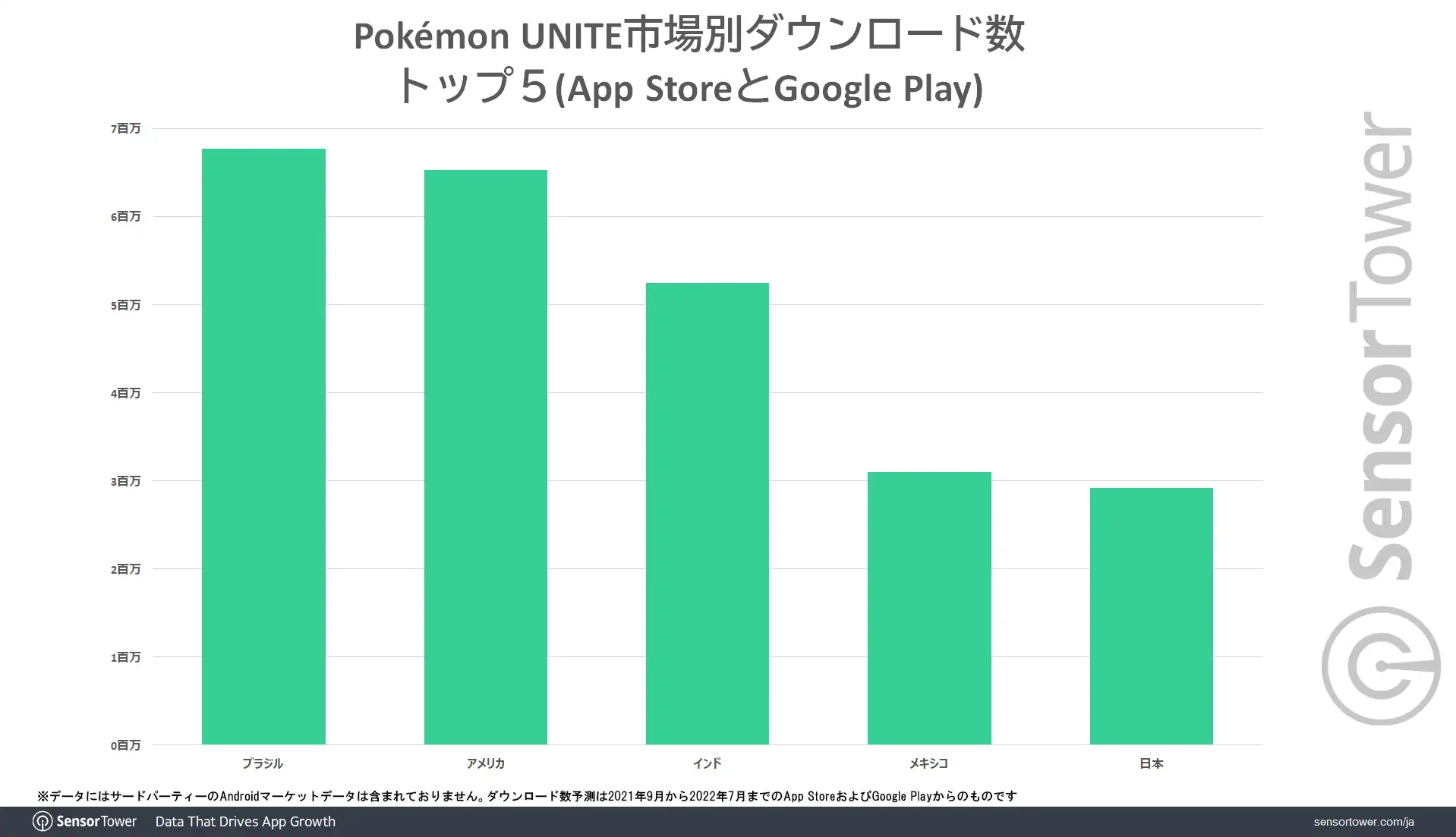 Download-numbers-by-market