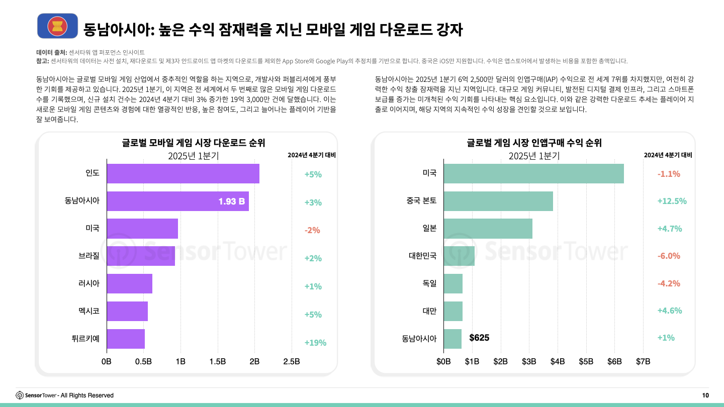 -KR- 2025 Southeast Asia Mobile Game Insights(pg10)