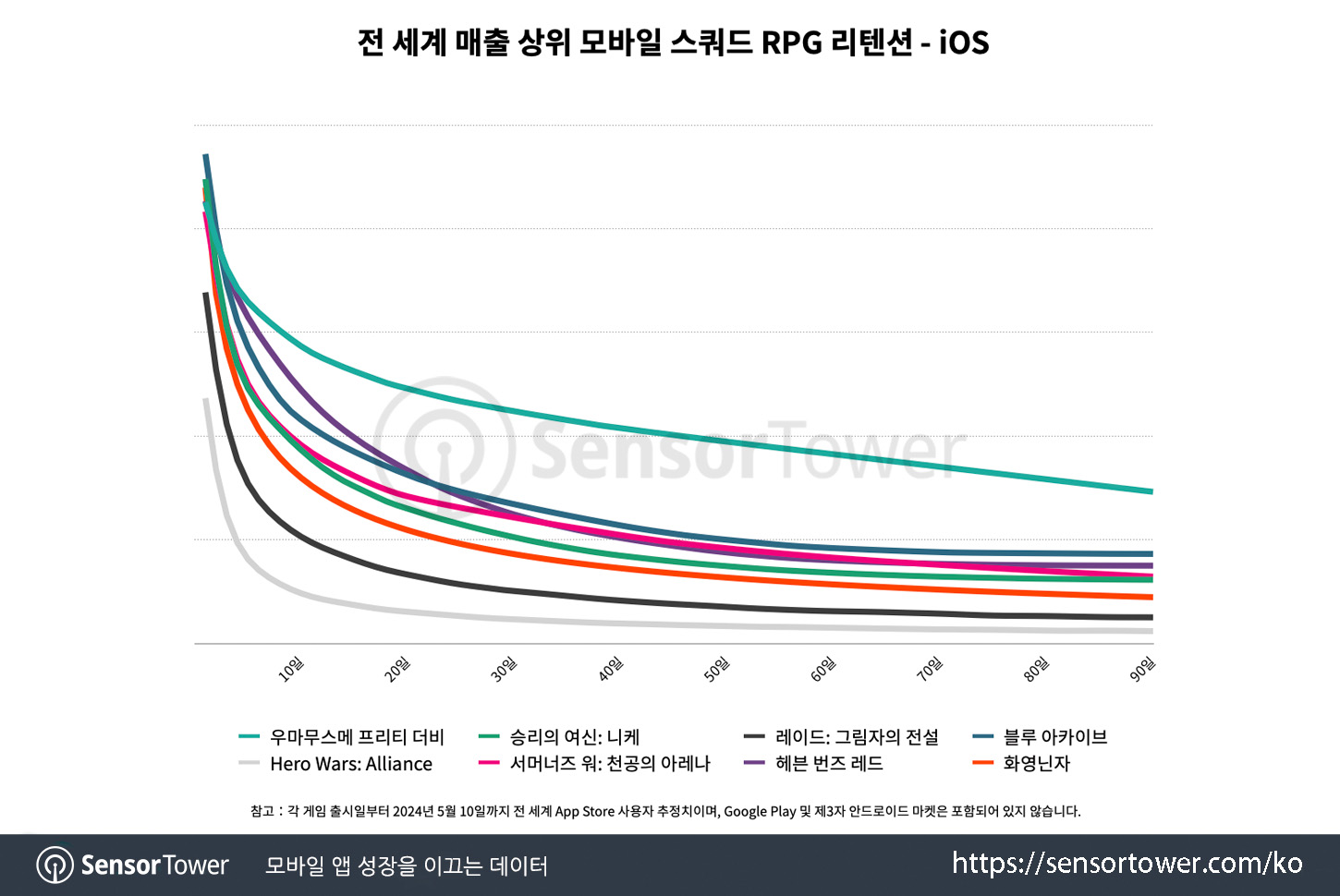 Summoners Updated Chart 4