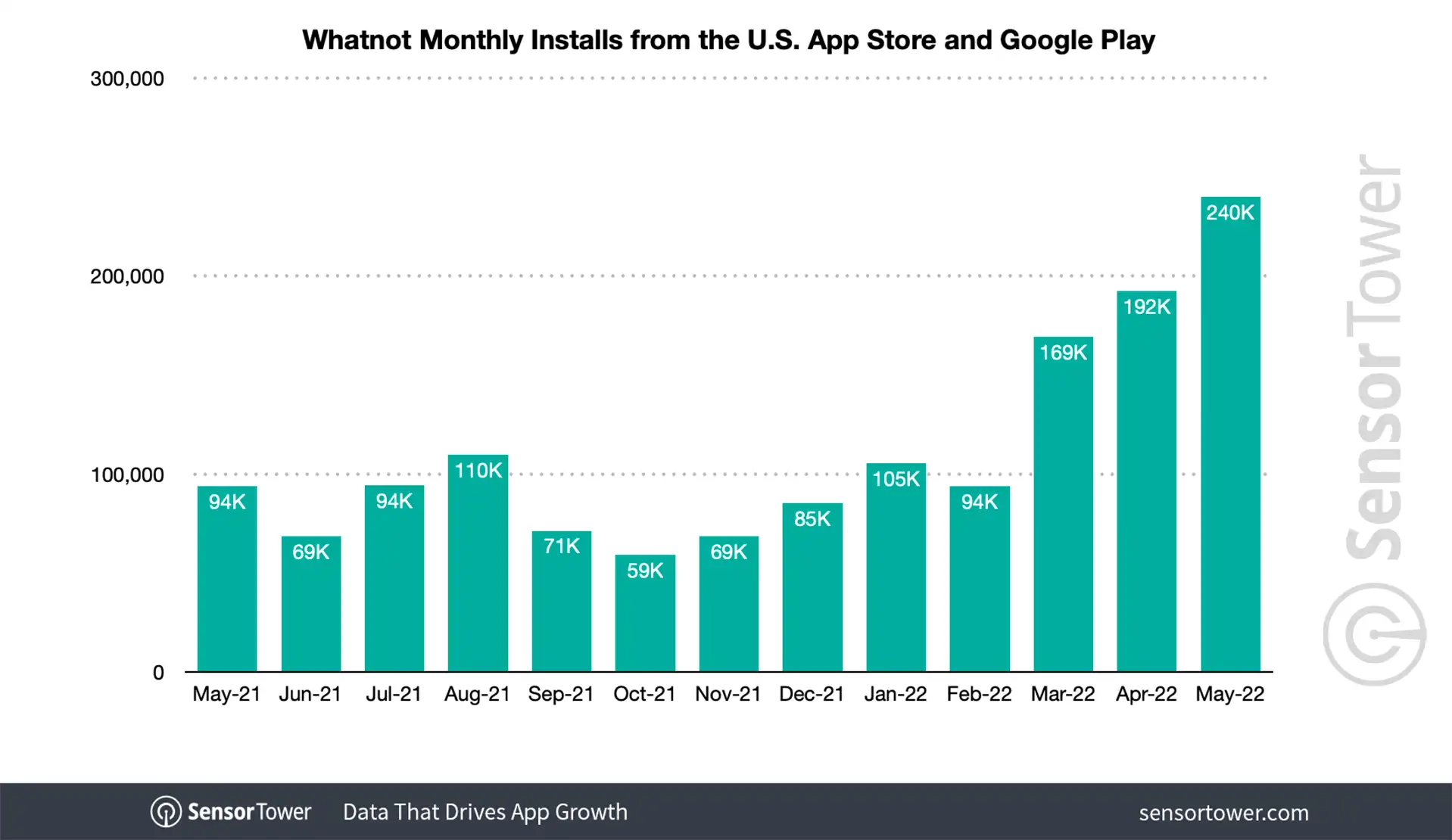 Whatnot’s Monthly Installs from May 2021 through May 2022