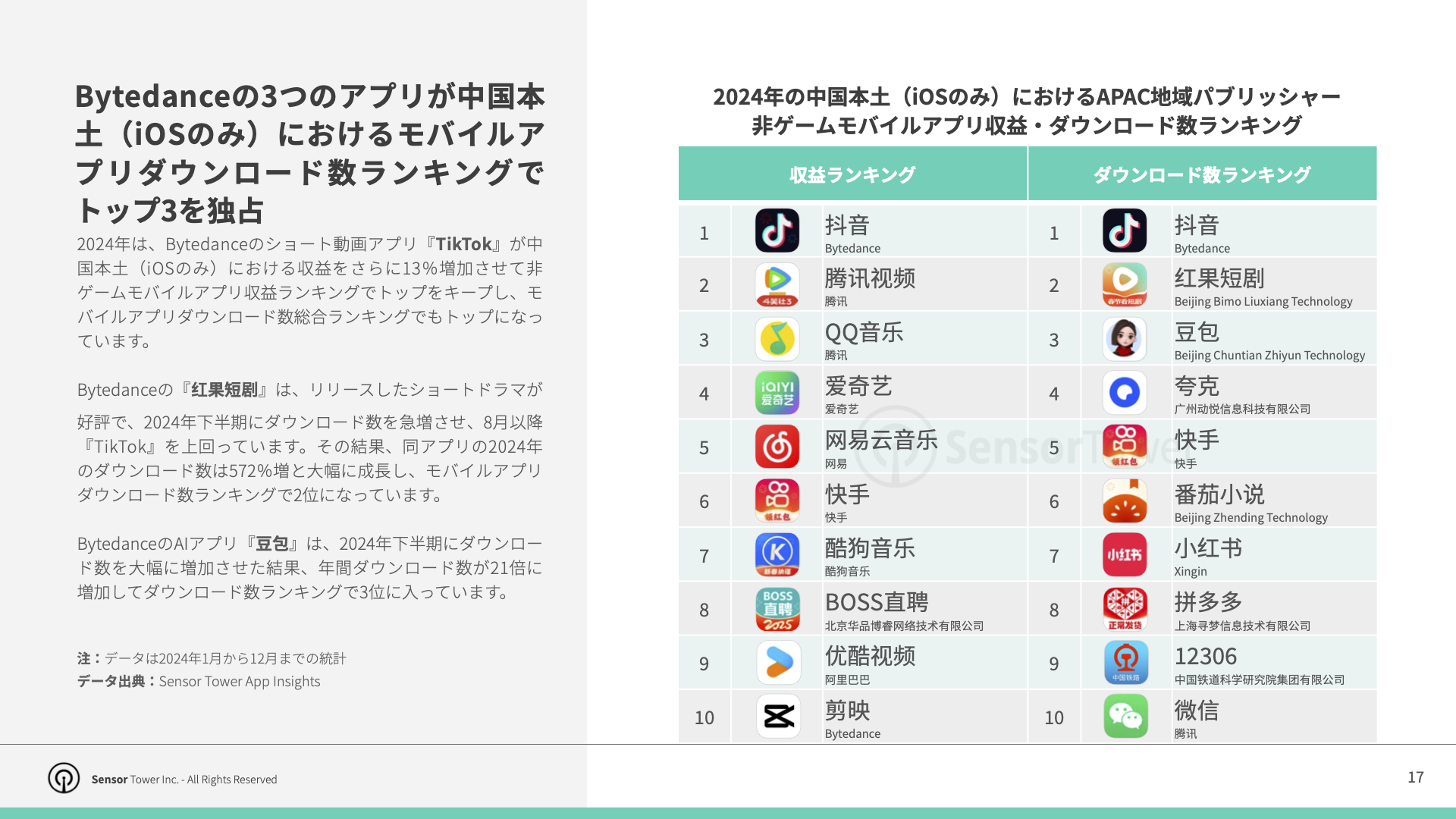 -JP- Top APAC Non-Gaming Apps & Pubslishers 2025 Report(pg17)