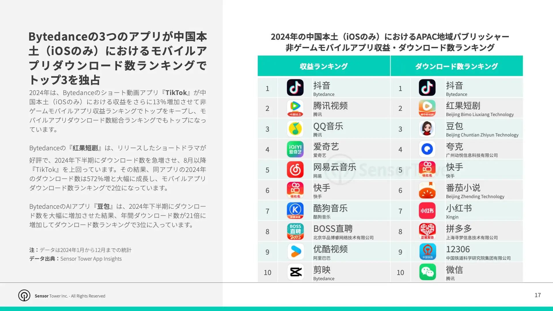 -JP- Top APAC Non-Gaming Apps & Pubslishers 2025 Report(pg17)