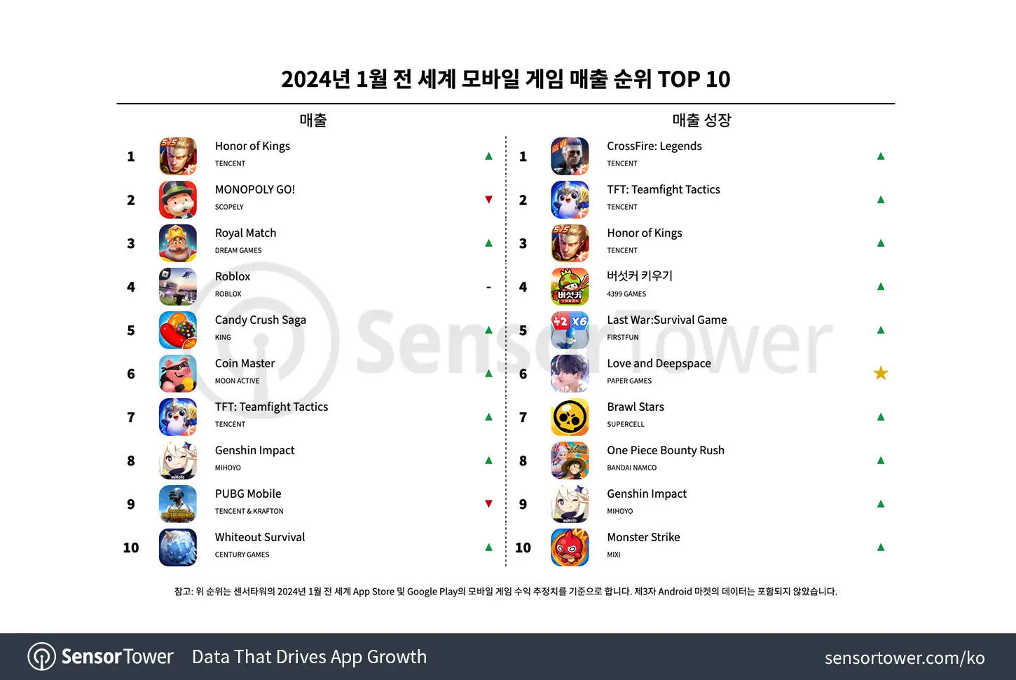 -KR--Top-Grossing-Mobile-Games-Worldwide-for-January-2024