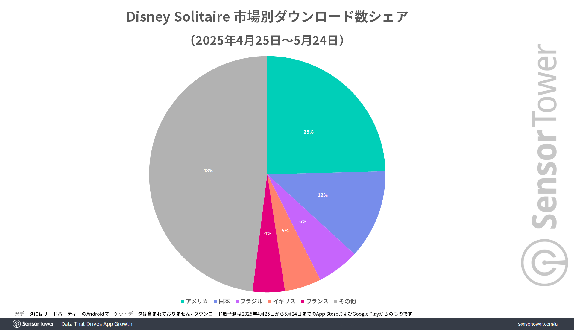 DL-share-by-market-Disney-Solitaire