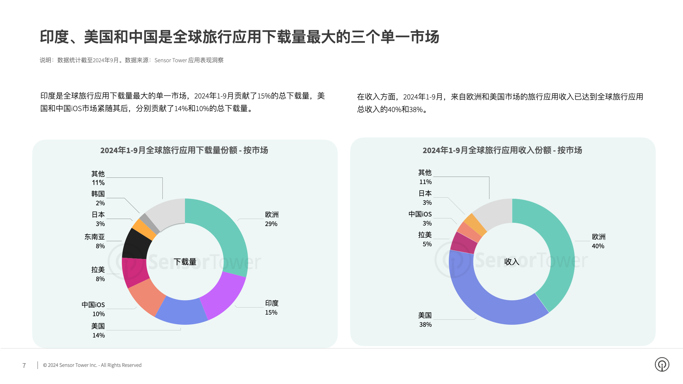 2024年全球旅行应用与品牌市场洞察(pg7)