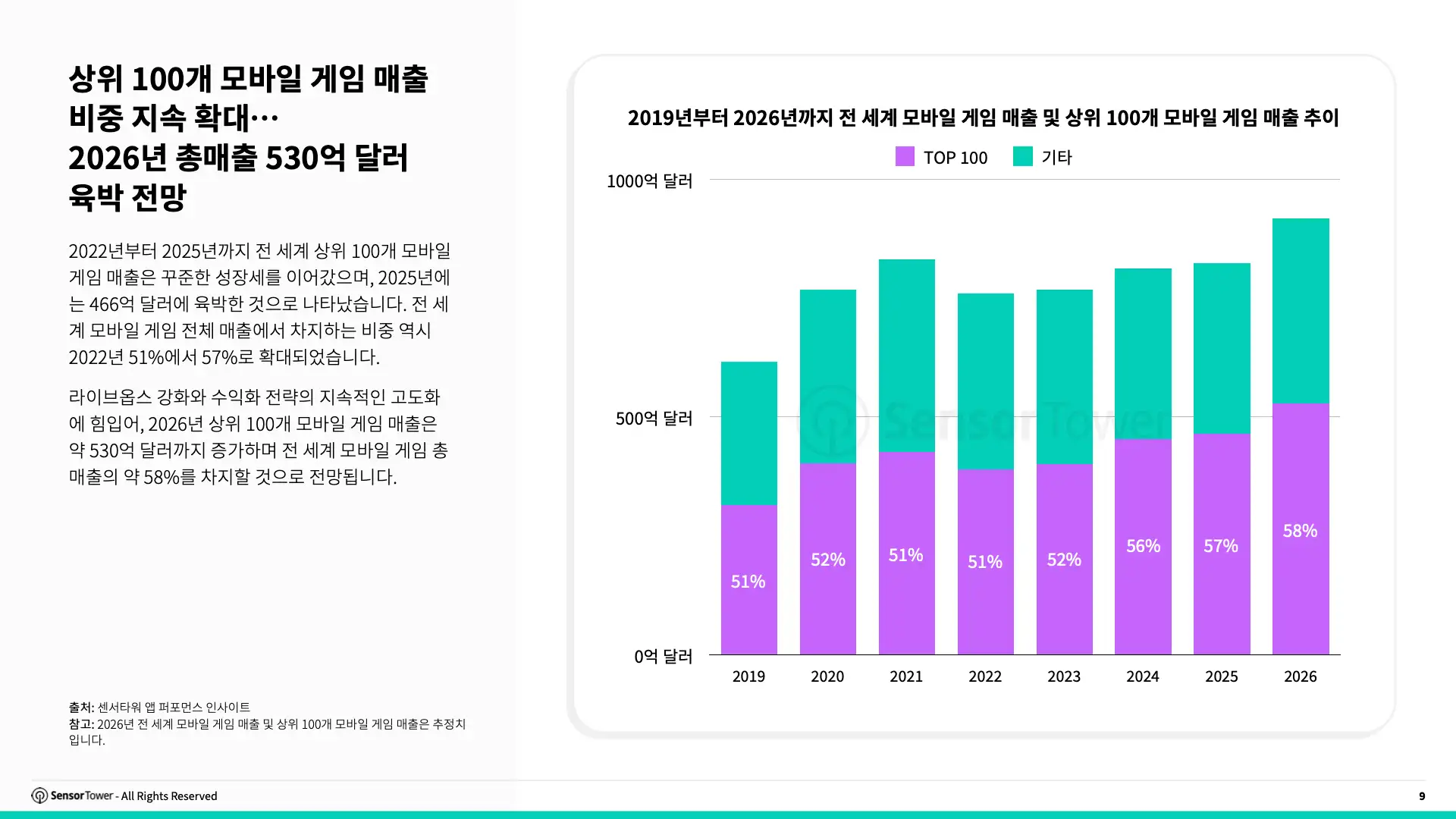 -KR- Trends in Mobile Games Monetisation 2026 Report(pg9)