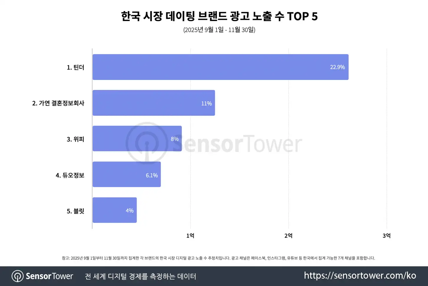 KR dating apps_chart 5