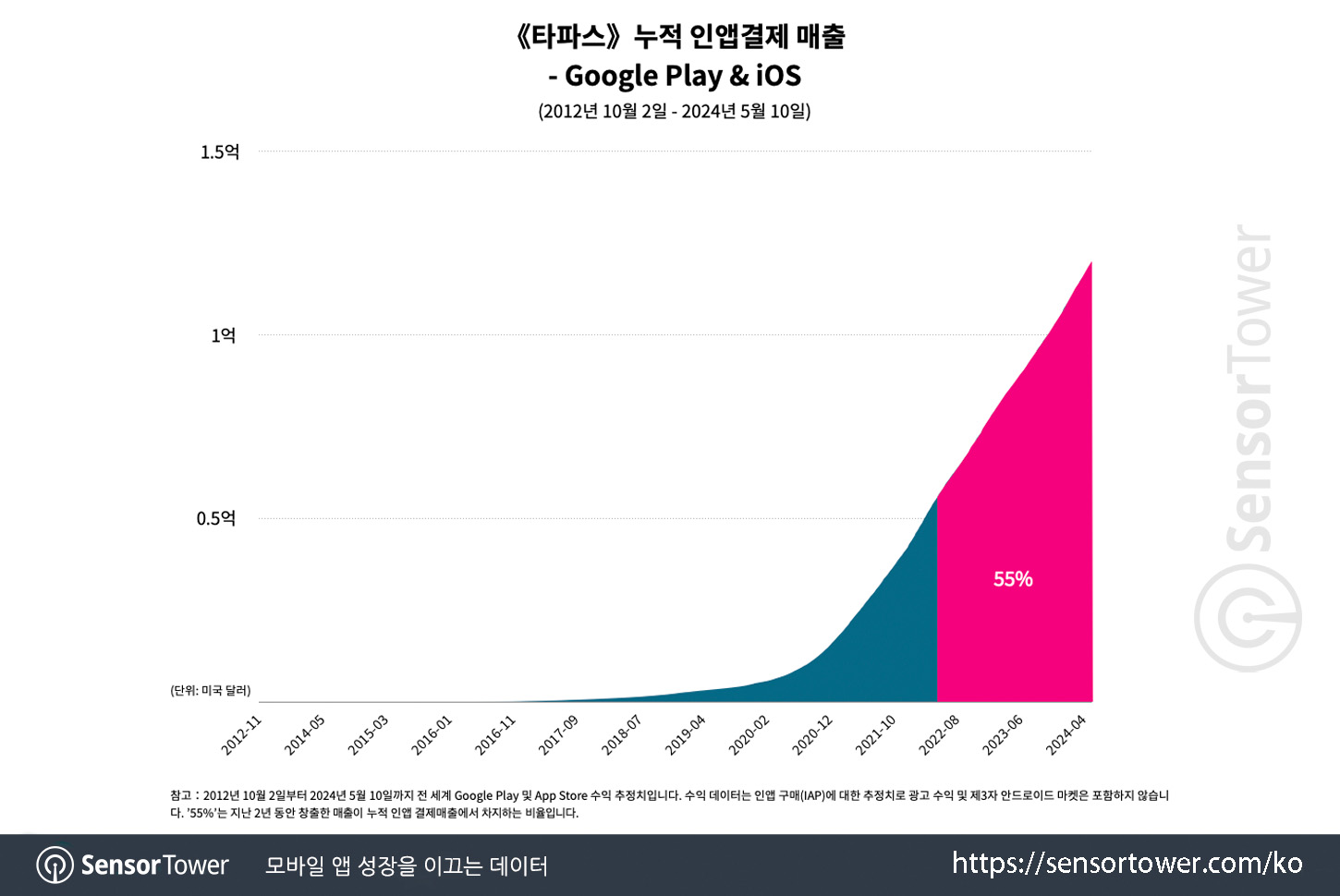 KakaoPage&Tapas_Chart 3