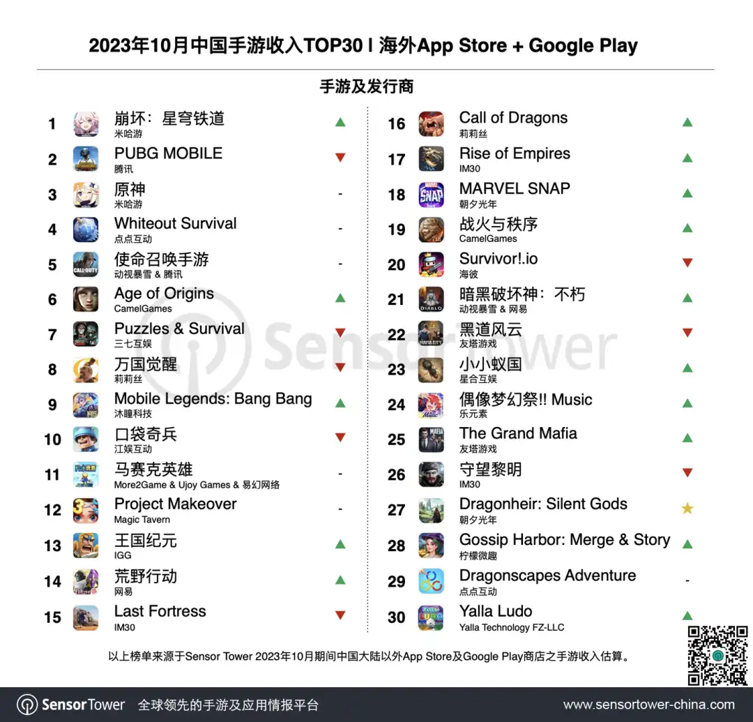 2023年10月成功出海的中国手游-chart-1