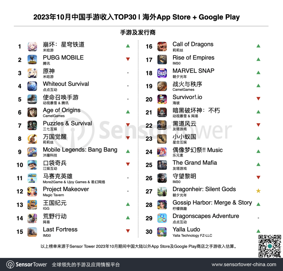 2023年10月成功出海的中国手游-chart-1 2023年10月成功出海的中国手游-chart-1