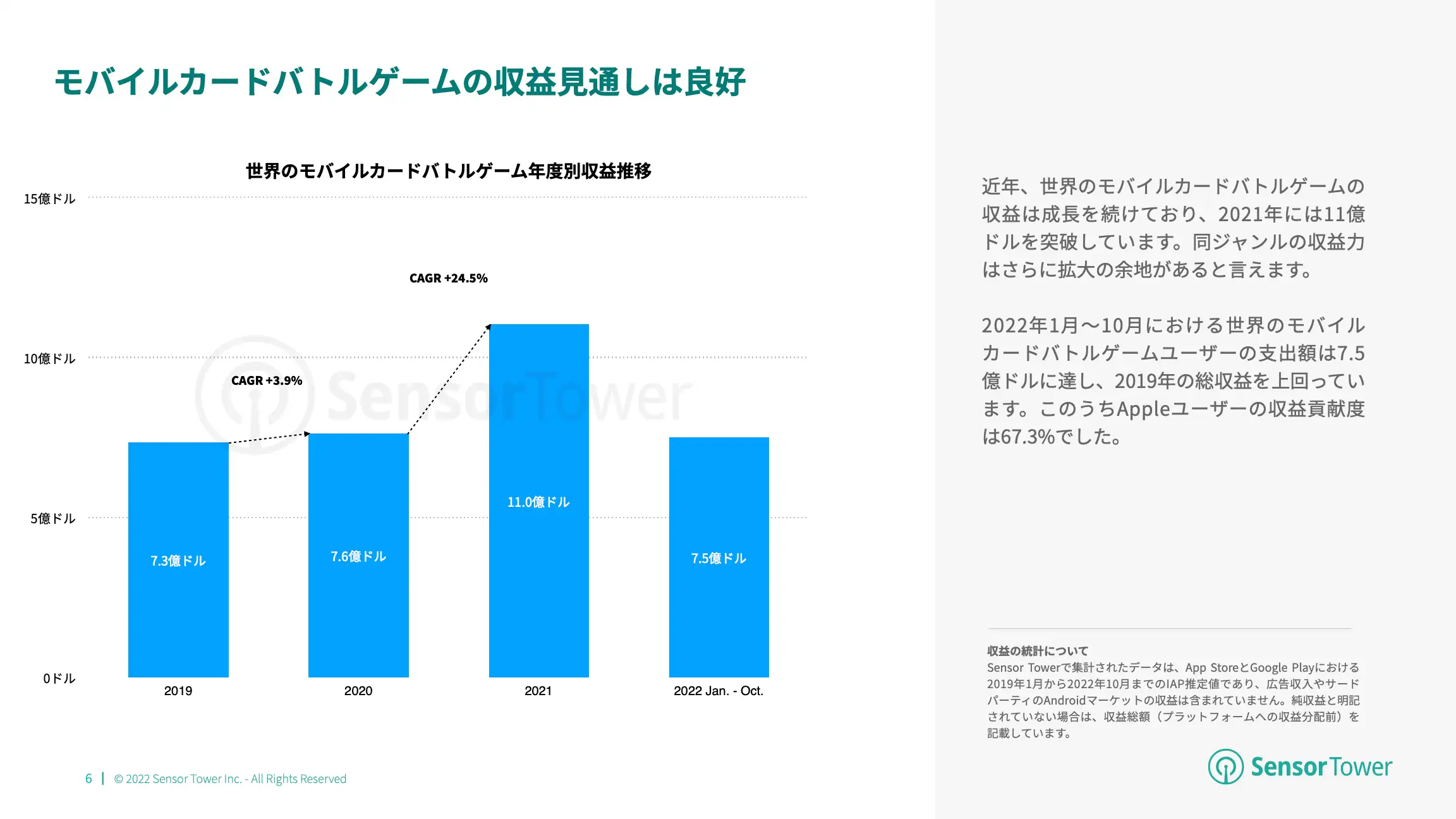 -JP- State of Card Games 2022 Report(pg6)