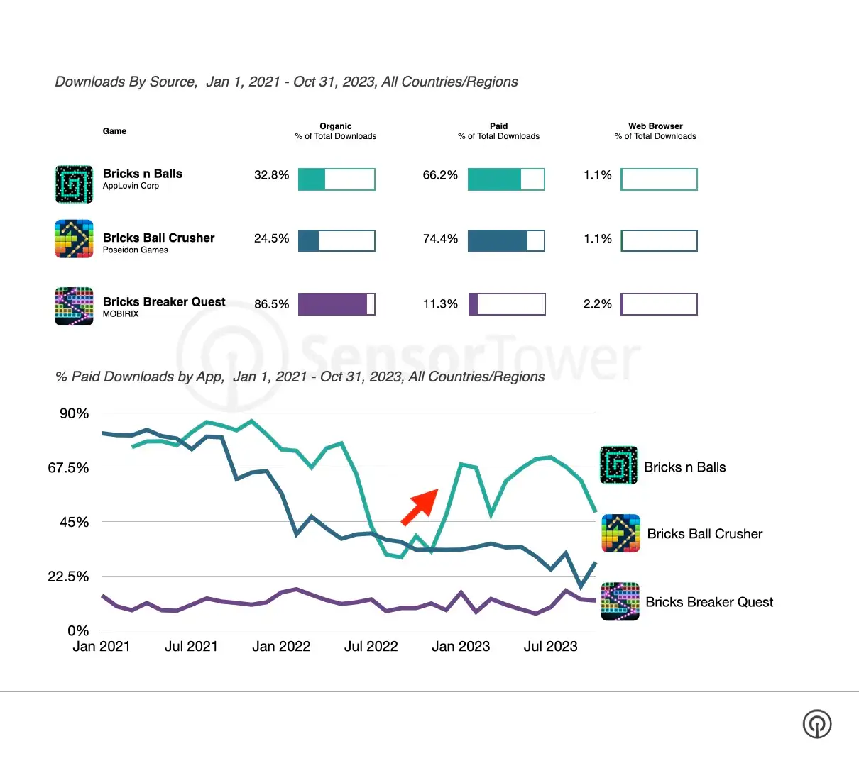 Top 3 Hybridcasual Brick Breaker Downloads by Source