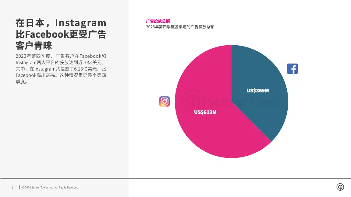 -CN- Facebook & Instagram Advertising in Japan 2024 Report(pg4)