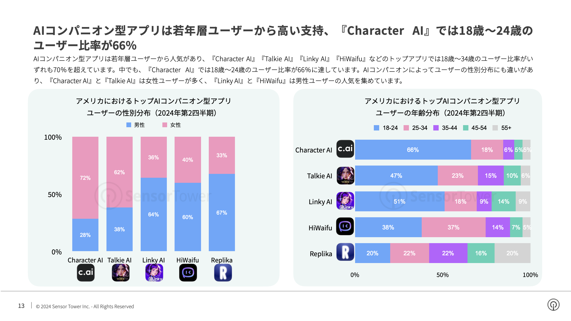 -JP- State of AI Apps 2024 Report(pg13)