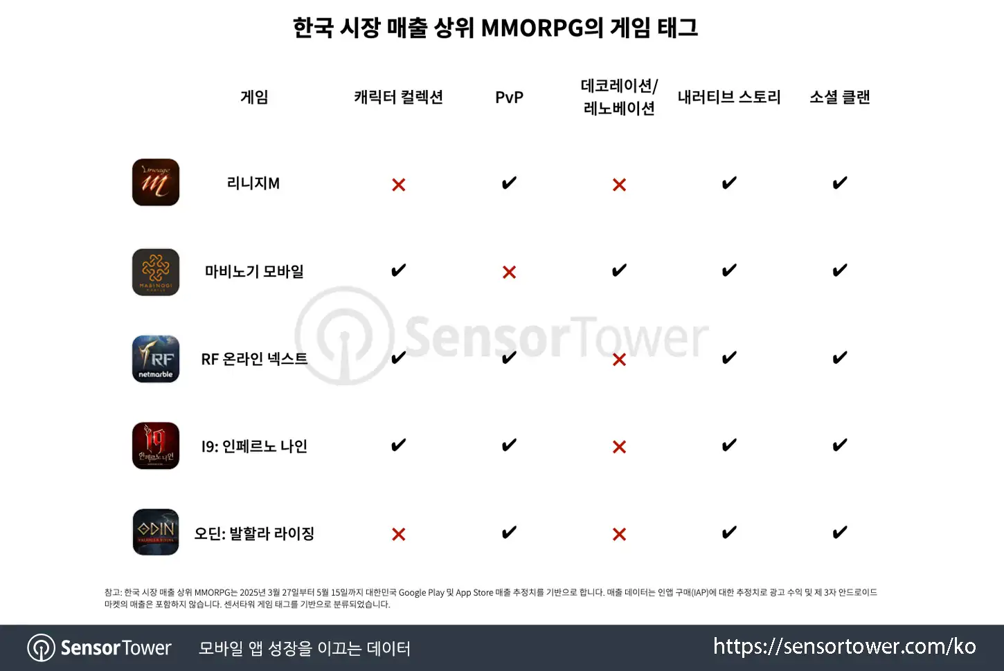 Mabinogi Mobile_Chart 4