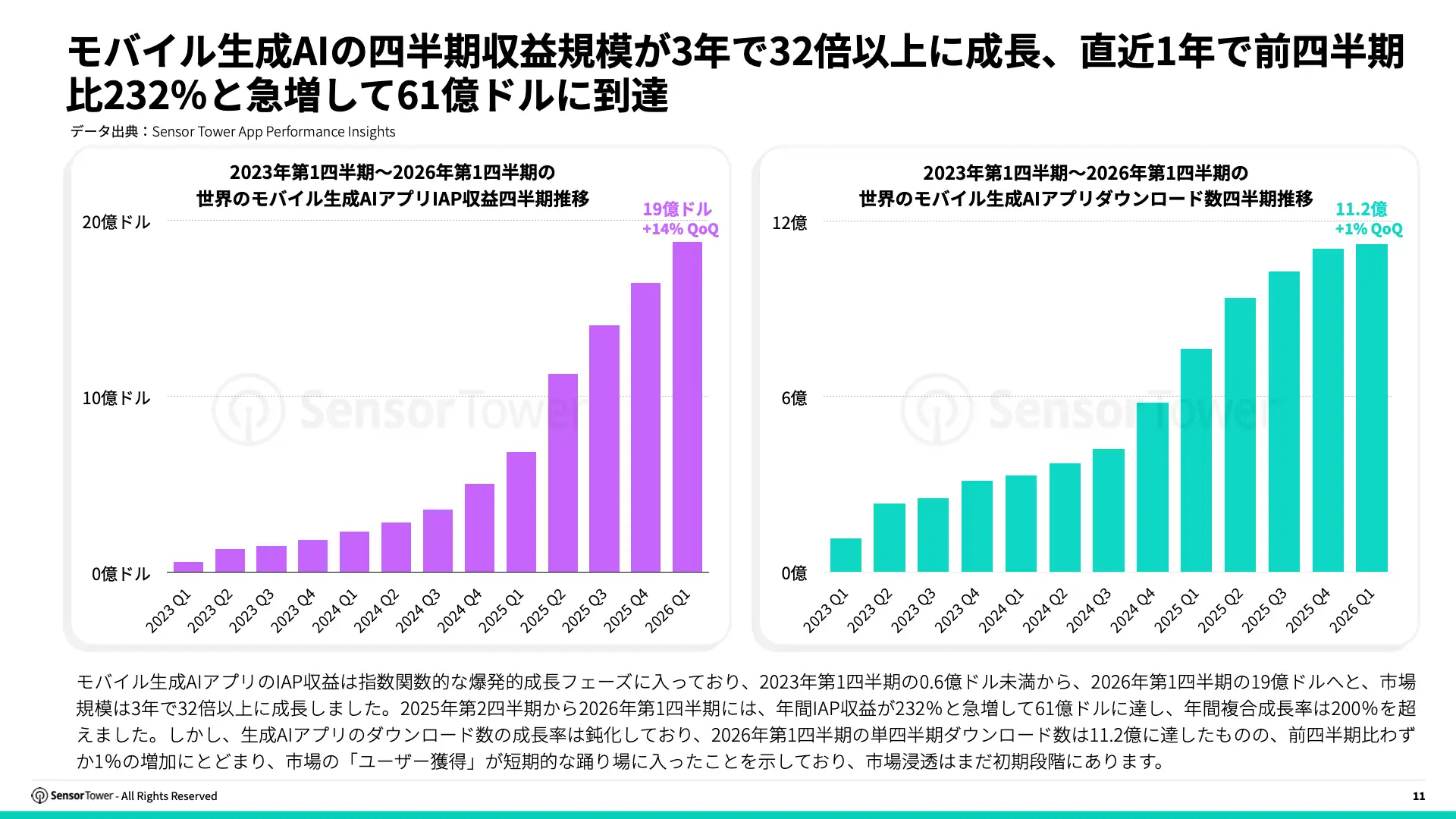 -JP- State of AI Apps in APAC 2026 Report(pg11)