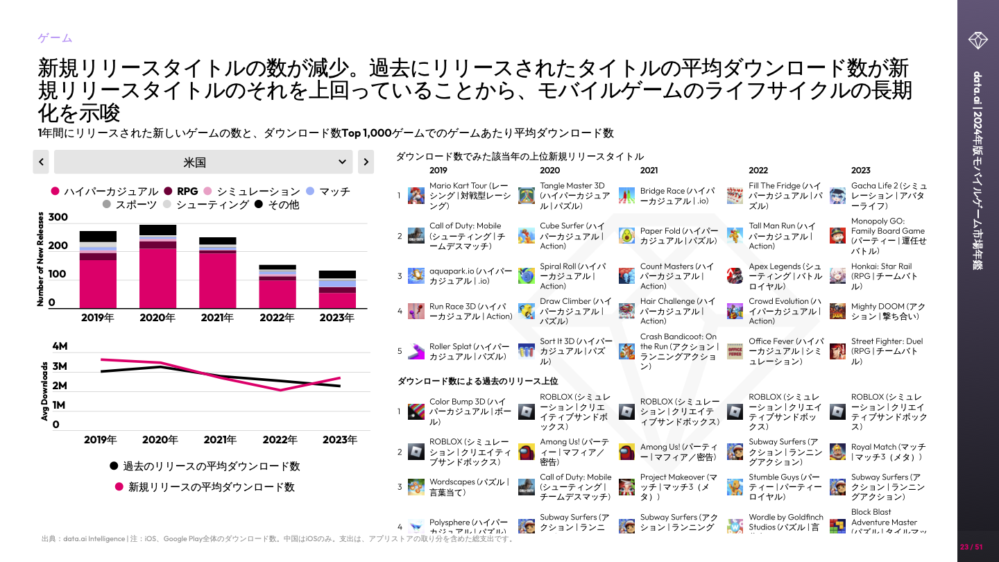 -JP- State of Mobile Gaming 2024 (pg22)