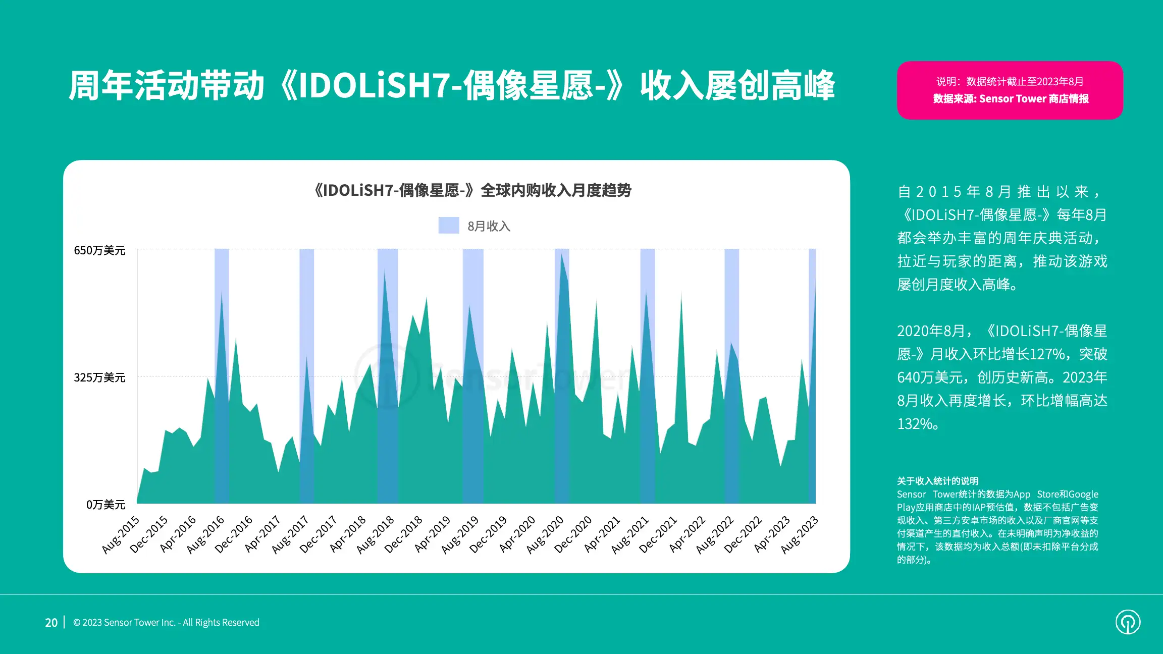 2023年女性青睐的手游市场洞察(pg20)