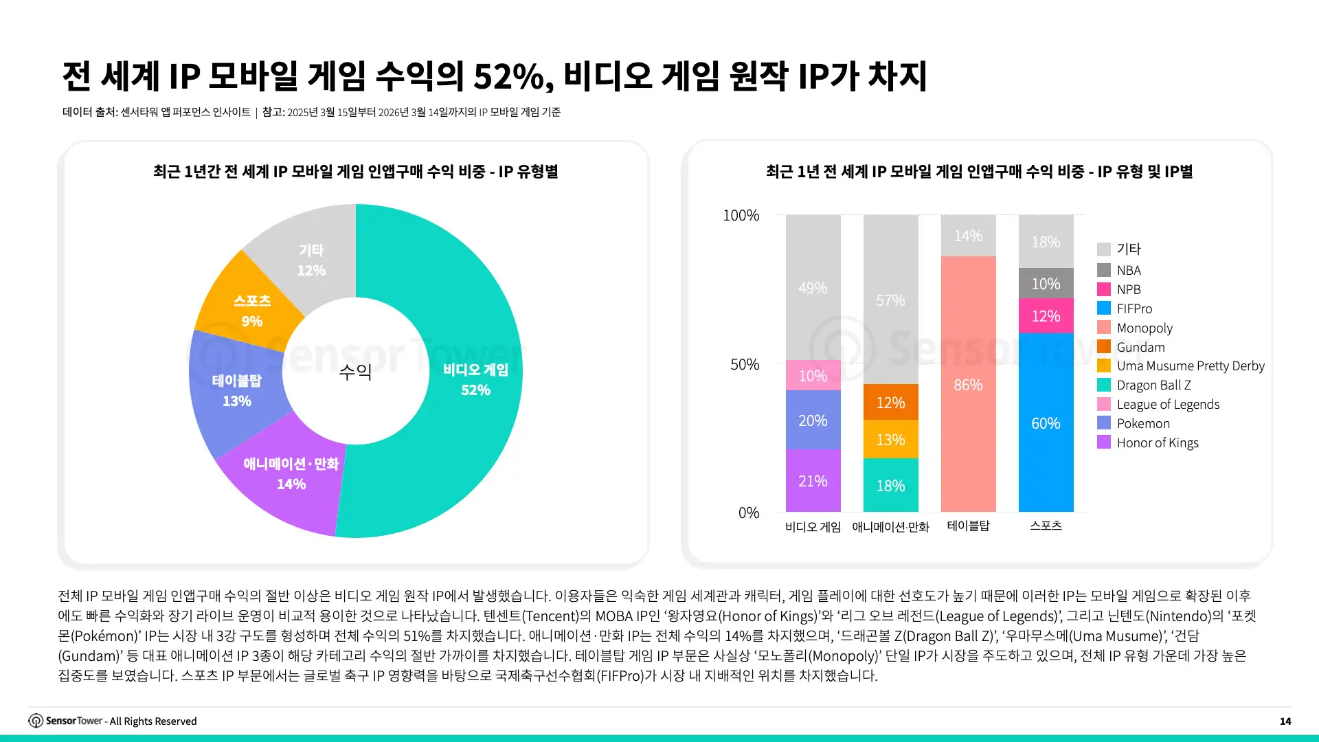 -KR- State of IP Games 2026 Report(pg14)