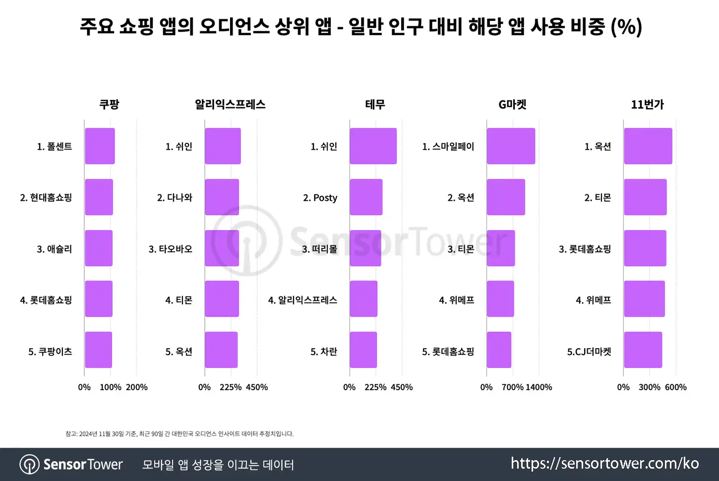 shopping apps in kr_chart 4